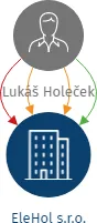 EleHol s.r.o., IČO: 01411276: vizualizace vztahů osob a společností