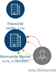 Marmande Market s.r.o., v likvidaci, IČO: 01403141: vizualizace vztahů osob a společností