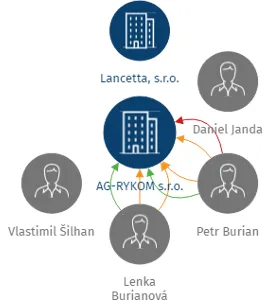 Vizualizace vztahů osob a společností - AG-RYKOM s.r.o.