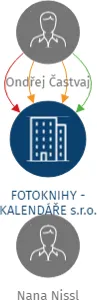 FOTOKNIHY - KALENDÁŘE s.r.o., IČO: 01409557: vizualizace vztahů osob a společností