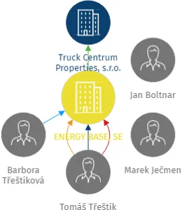 Vizualizace vztahů osob a společností - ENERGY BASE, SE