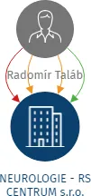 NEUROLOGIE - RS CENTRUM s.r.o., IČO: 01438638: vizualizace vztahů osob a společností