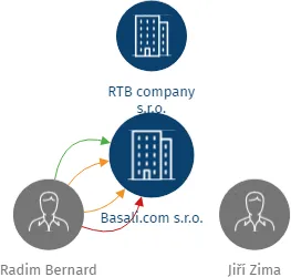 Basali.com s.r.o., IČO: 01445707: vizualizace vztahů osob a společností