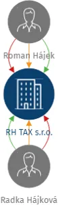 RH TAX  s.r.o., IČO: 01474677: vizualizace vztahů osob a společností