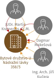 Bytové družstvo U Nádražní lávky 358/5, IČO: 01478231: vizualizace vztahů osob a společností