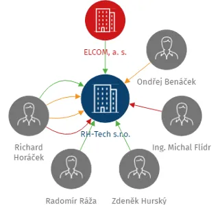 RH-Tech s.r.o., IČO: 01487361: vizualizace vztahů osob a společností