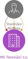MS Tasovjáci z.s., IČO: 01443381: vizualizace vztahů osob a společností