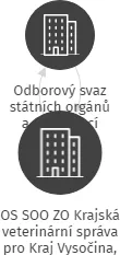 OS SOO ZO Krajská veterinární správa pro Kraj Vysočina, pracoviště Pelhřimov, IČO: 01451944: vizualizace vztahů osob a společností