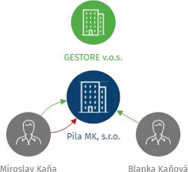 Pila MK, s.r.o., IČO: 01487116: vizualizace vztahů osob a společností