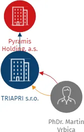 TRIAPRI s.r.o., IČO: 01495054: vizualizace vztahů osob a společností