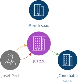 JČ1 z.s., IČO: 01438921: vizualizace vztahů osob a společností