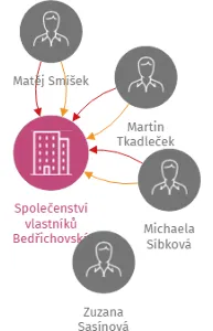 Společenství vlastníků Bedřichovská 1961/4, Praha 8, IČO: 01441159: vizualizace vztahů osob a společností