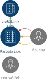 Rastrata s.r.o., IČO: 01445561: vizualizace vztahů osob a společností