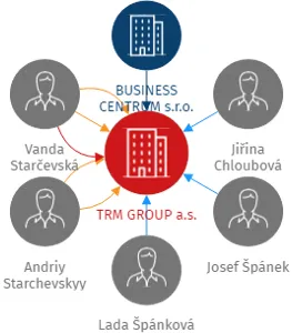 TRM GROUP a.s., IČO: 01454153: vizualizace vztahů osob a společností