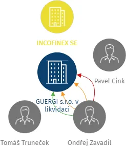 GUERGI s.r.o. v likvidaci, IČO: 01476831: vizualizace vztahů osob a společností