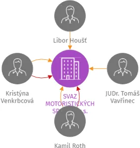 SVAZ MOTORISTICKÝCH SPRINTŮ z.s., IČO: 01454536: vizualizace vztahů osob a společností