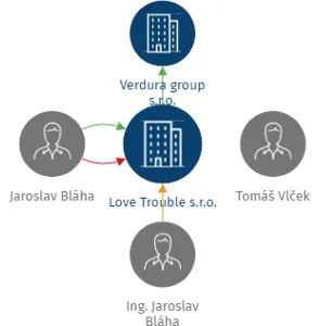 Love Trouble s.r.o., IČO: 01464051: vizualizace vztahů osob a společností