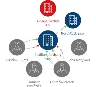 Auxilium Advisory s.r.o., IČO: 01449761: vizualizace vztahů osob a společností