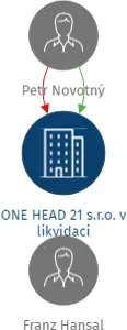 ONE HEAD 21 s.r.o. v likvidaci, IČO: 01458094: vizualizace vztahů osob a společností