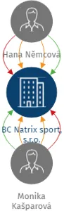 BC Natrix sport, s.r.o., IČO: 01473557: vizualizace vztahů osob a společností