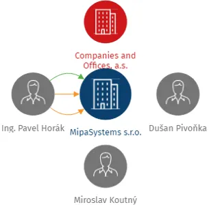 MipaSystems s.r.o., IČO: 01482807: vizualizace vztahů osob a společností