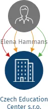 Czech Education Center s.r.o., IČO: 01438701: vizualizace vztahů osob a společností