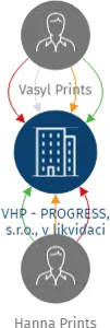 VHP - PROGRESS, s.r.o., v likvidaci, IČO: 01487396: vizualizace vztahů osob a společností