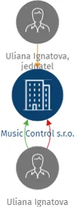Music Control s.r.o., IČO: 01487515: vizualizace vztahů osob a společností