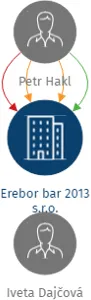 Erebor bar 2013 s.r.o., IČO: 01485296: vizualizace vztahů osob a společností