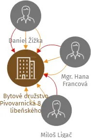 Bytové družstvo Pivovarnická 8 a U libeňského pivovaru 20, IČO: 01498258: vizualizace vztahů osob a společností