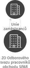 ZO Odborového svazu pracovníků obchodu SPAR Česká obchodní společnost s.r.o. Teplice, IČO: 01481193: vizualizace vztahů osob a společností