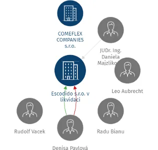 Escodido s.r.o. v likvidaci, IČO: 01487141: vizualizace vztahů osob a společností