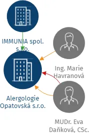 Alergologie Opatovská s.r.o., IČO: 01494759: vizualizace vztahů osob a společností