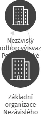 Základní organizace Nezávislého odborového svazu Policie České republiky Sokolov, IČO: 01499173: vizualizace vztahů osob a společností