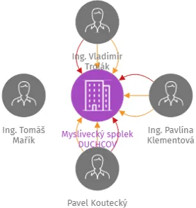 Myslivecký spolek DUCHCOV, IČO: 01499777: vizualizace vztahů osob a společností
