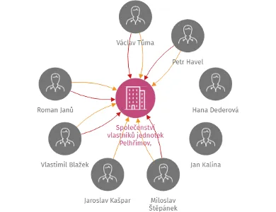Společenství vlastníků jednotek Pelhřimov, Sdružená 1681-1685, IČO: 01492608: vizualizace vztahů osob a společností
