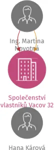 Společenství vlastníků Vacov 32, IČO: 01498355: vizualizace vztahů osob a společností