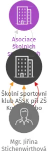 Školní sportovní klub AŠSK při ZŠ Komenského Horažďovice, pobočný spolek, IČO: 01487442: vizualizace vztahů osob a společností