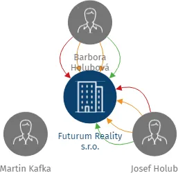 Futurum Reality s.r.o., IČO: 01445839: vizualizace vztahů osob a společností