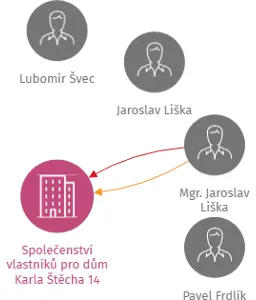 Společenství vlastníků pro dům Karla Štěcha 14 České Budějovice, IČO: 01462661: vizualizace vztahů osob a společností