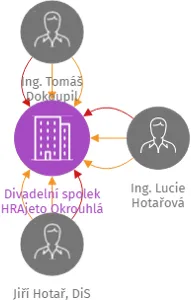 Divadelní spolek HRAjeto Okrouhlá, IČO: 01467859: vizualizace vztahů osob a společností