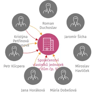Společenství vlastníků jednotek pro dům čp. 936-941 Skalka, IČO: 01462148: vizualizace vztahů osob a společností