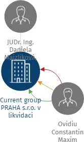 Current group PRAHA s.r.o. v likvidaci, IČO: 01445588: vizualizace vztahů osob a společností