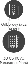 ZO OS KOVO Panasonic Planá, IČO: 01476181: vizualizace vztahů osob a společností
