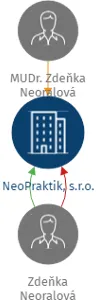 NeoPraktik, s.r.o., IČO: 01503618: vizualizace vztahů osob a společností
