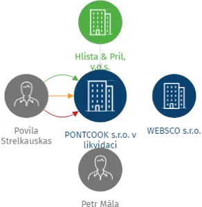 Vizualizace vztahů osob a společností - PONTCOOK s.r.o. v likvidaci