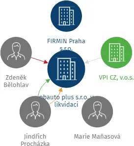pbauto plus s.r.o. v likvidaci, IČO: 01500325: vizualizace vztahů osob a společností