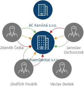AdvamDental s.r.o., IČO: 01511475: vizualizace vztahů osob a společností