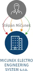 MICUNEK ELECTRO ENGINEERING SYSTEM s.r.o., IČO: 01500317: vizualizace vztahů osob a společností