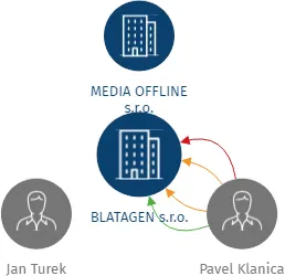 BLATAGEN s.r.o., IČO: 01526111: vizualizace vztahů osob a společností